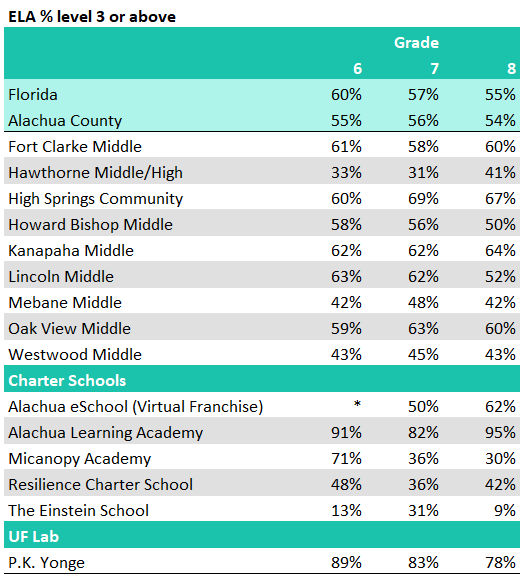 2024-2025 academic performance by school - Alachua Chronicle