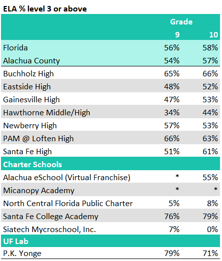 2024-2025 academic performance by school - Alachua Chronicle